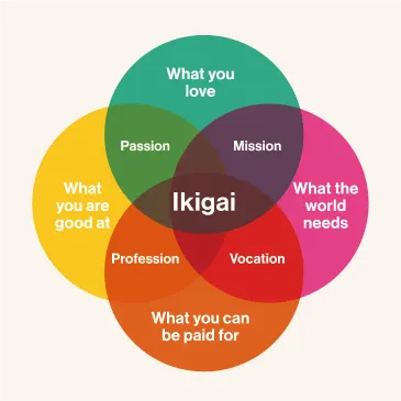 Venn diagram depicting Ikigai